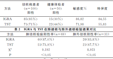 γ-干扰素释放试验在肺结核和肺外结核早期诊断中的应用