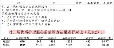 关于实施优质护理服务提高病人满意度的硕士论文范文