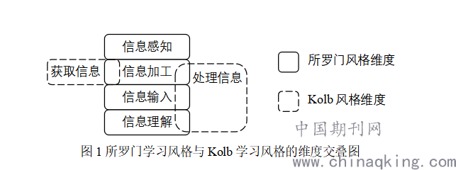 广州市高一学生所罗门学习风格与kolb学习风格类型的关系