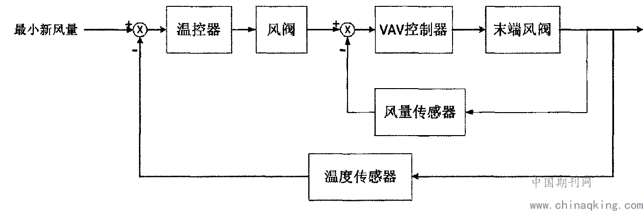 图一:变风量空调系统室温控制框图