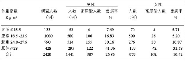 3 标准 高尿酸血症(hua)的诊断标准:男性>420umol/l(7mg/l)