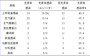 肺炎支原体感染与儿童热性惊厥的相关性探讨