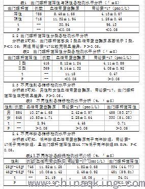 体检人群血清胃蛋白酶原,胃泌素-17与幽门螺杆菌抗体分型检测临床分析