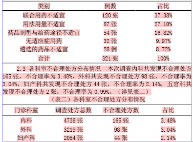 关于基层卫生院门诊不合理用药情况的毕业论文的格式范文