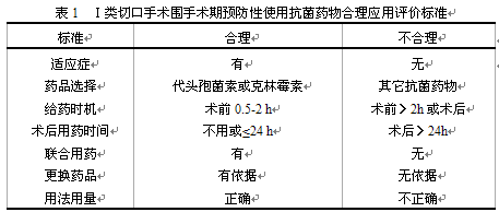 Ⅰ类切口手术围手术期预防性使用抗菌药物情况分析