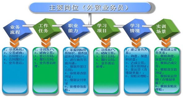 基于外贸业务员工作岗位的《函电与单证》课程设计