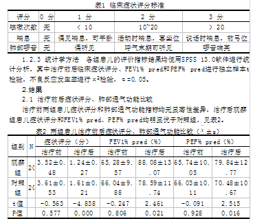 不同剂量布地奈德联合沙丁胺醇雾化吸入治疗儿童哮喘急性发作的临床