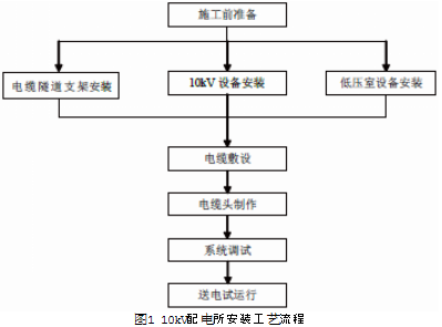 10kv配电室电气设备安装施工技术