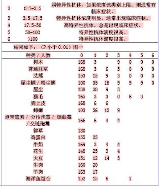 方法  仪器和试剂  吸入性及食物性过敏原特异性ige抗体检测试剂盒