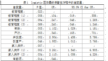 产妇产前焦虑影响因素的logistic回归分析