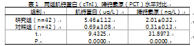 肌钙蛋白(ctni),降钙素原(pct)对心脏术后感染性休克病情程度的预测