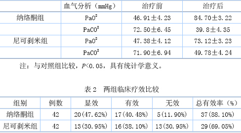 纳络酮治疗慢性Ⅱ型呼吸衰竭并肺性脑病的临床观察