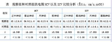 糖尿病周围神经病的临床与肌电图分析