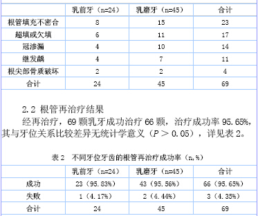 乳牙根管治疗失败的原因及再治疗临床分析