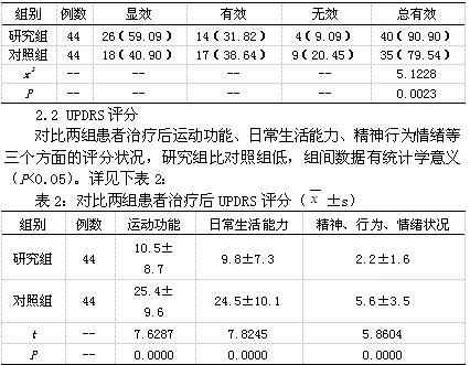 联合应用多巴胺受体激动剂和左旋多巴与单用左旋多巴治疗帕金森病的