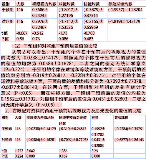 56).在干预前,干预组个体的球镜均数,柱镜均数