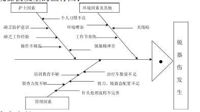 护理人员锐器损伤调查分析