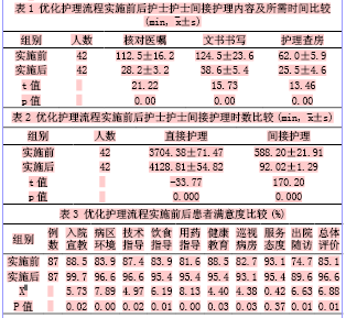 关于优质护理服务流程管理在医院中应用的专升本毕业论文范文