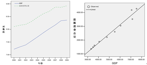 gdp与能源消费