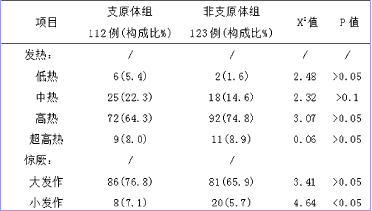 肺炎支原体感染与儿童热性惊厥的相关性探讨