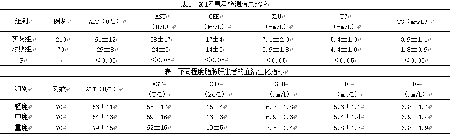 脂肪肝严重程度与血清生化检测指标相关性探讨