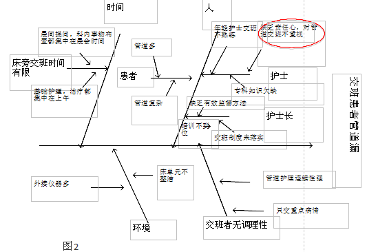 5 真因分析 根据鱼骨图1级鱼骨图2,各圈员对交班缺项原因进行投票