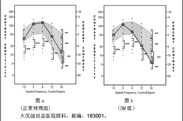 对比敏感度检查对Ⅱ型糖尿病无视网膜病变患者视功能的临床评价