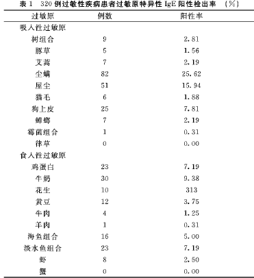 320例儿童过敏性疾病过敏复检测分析