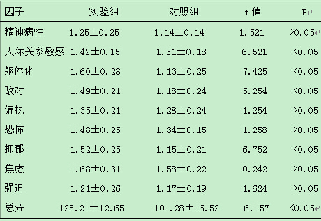 健康体检人群中心理护理的应用