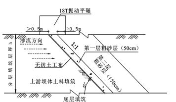 以设计图纸为依据,在坝体上昂式排水体的上游侧布置反滤层