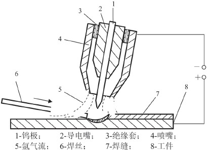 钨极氩弧焊222