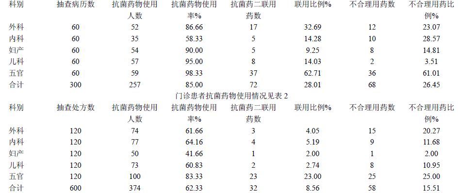 我院抗菌药物使用情况分析