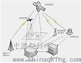 图1  遥感技术原理图