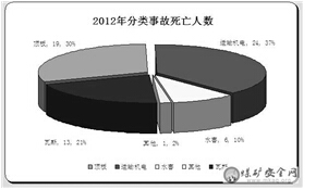 关于煤矿机电运输事故频发的原因和的毕业论文题目范文