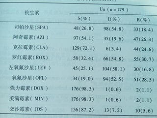 334例女性泌尿生殖道支原体感染阳性率及药物