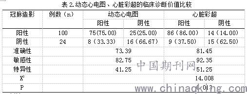 动态心电图,心脏彩超及冠脉造影诊断鉴别冠心病临床价值对比