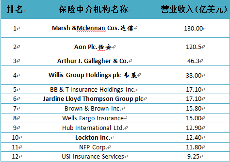 2016中国保险经纪公司排行榜公布,保险经纪如