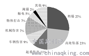 图1.高速公路施工安全事故类型占比