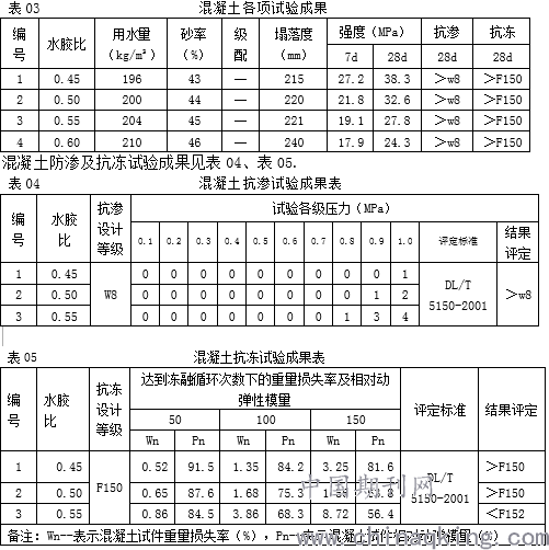 60四个水胶比,骨料级配为一级配,对每个试配的混凝土进行试验,混凝土