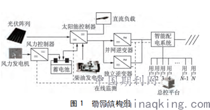 新能源并网发电系统的关键技术和发展趋势分析