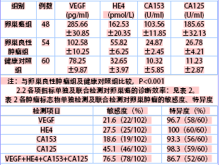 血清血管内皮细胞生长因子,he4,ca153与ca125联合检测对卵巢肿瘤的