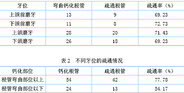 显微镜及超声技术处理后牙弯曲钙化根管的临床疗效