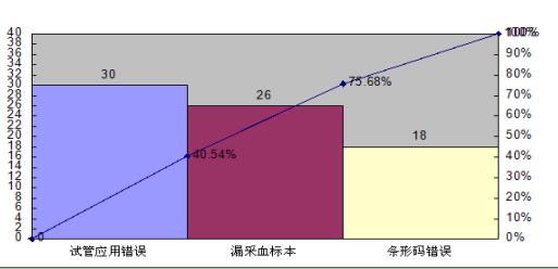 不良事件进行分析,选择相应的评分分值,结束后汇总进行数据的统计分析