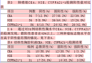 胸水肿瘤标志物cea nse cyfra21-1联合检测的鉴别诊断